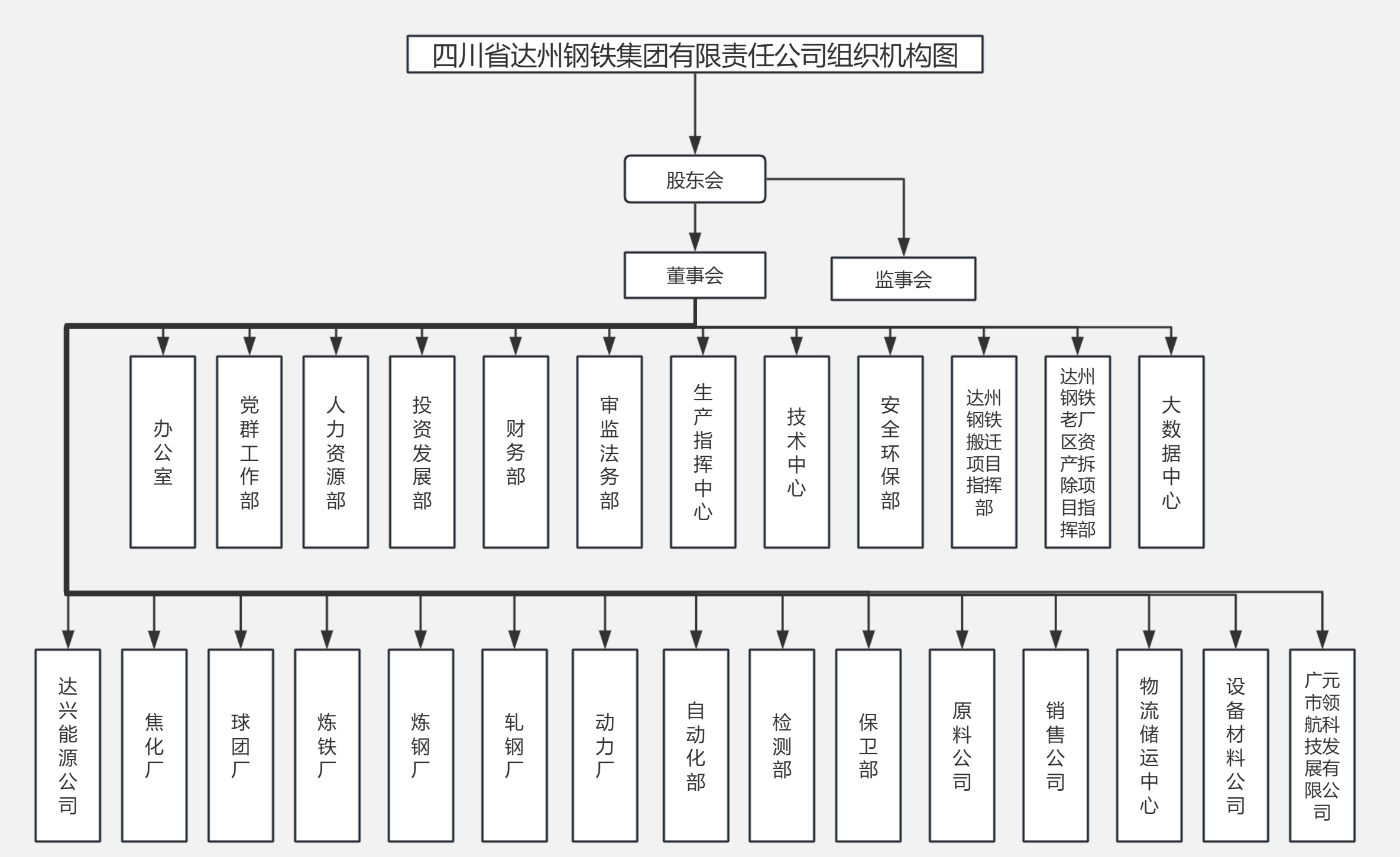 四川省达州钢铁集团有限责任公司组织机构图